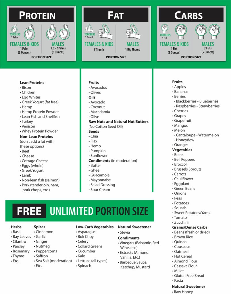 List of proteins, fats and carbohydrates as PFC foods